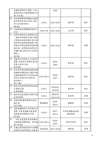 51
互動投影製作計畫】-三佑
科技有限公司產學建教合作
案 (3.6 萬)
103/2
69. 結合擴增實境與體感互動技
術於學習系統之研究 (102-
2511-S-024-004-)
(60 萬)
主持人 102/8-103/7 國科會 執行
70. 女性藝術家實體投影創作工
作坊
參與人員 103/3-103/6 文化部 執行
71. 創新科學教育系統開發計畫
－融合科學教育之線上情感
式家教系統與互動示展示科
技學習系統開發與推廣 (科
學教育研發成果產業技術推
動計畫—科學教育產學合作
育種計畫) (102-2511-S-024-
004-)
(20 萬)
主持人 102/7-103/1 國科會 結案
72. 【數位內容特色人才培育計
畫】-就業培力卓越計畫-教
育部小教卓計畫
(270 萬)
主持人
102/6-
104/5
教育部 執行
73. 結合影音數位動畫與概念圖
建構具回饋系統之適性化概
念圖網路教學平台及其成效
評估之研究(102-2628-H-
018-001-)
(75.1 萬)
共同主持人
102/8-
103/7
國科會 執行
74. 數位內容與科技管理產業碩
士專班計畫
(1,500,000)
主持人
103/9/26-
105/4/30
教育部 執行
75. 數位內容產業碩士專班計畫
(3,444,000)
主持人
100/2/14-
102/11/30
教育部 結案
76. 兩個半圓-藝術與設計的合
融計畫
(187,700)
團隊顧問
102/9-
102/11
國藝術 結案
77. 【新媒體進階工作坊執行計
畫】-中華民國數位產業發
展協會產學建教合作案
(10 萬)
主持人
102/7-
102/11
中華民國數位產業
發展協會
結案
78. 「102 年度臺南市政府數位
文創園區規劃建置」委外服
務 (10 萬)
共同主持人
102/6-
103/5
臺南市政府 執行
79. 互動式建築投影結合古蹟數
位學習之創作研究--以臺南
指導教授 102/7-103/2 國科會 結案
 