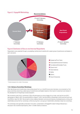 15
1.4.3. Advisory Committee Workshops
After identifying a set of preliminary cross-cutting issues from our initial 20 one-on-one interviews, we convened our first
group workshop comprising a select group of practitioners and leaders based on their level of involvement and interest in
the development of Hong Kong’s social ecosystem.
We convened a total of four workshops of 20 to 25 participants at various stages of our study, with the first one (AC1)
taking place on May 9, 2012, the second (AC2) on August 7, 2012, the third (AC3) on November 9, 2012 and the fourth and
final (AC4) on April 22, 2013. We strived to strike a balance between continuity and diversity of perspectives by inviting new
stakeholders across the four workshops, while ensuring that a core group of stakeholders attended at least two workshops.
The workshops were generally conducted in two parts, a presentation of EngageHK’s latest findings followed by a
discussion that involved all participants, often in smaller break-out sessions.
Figure 6. Distribution of One-on-one Interview Respondents
Respondents were selected through a snowballing method which started with a select group of practitioners and leaders in
each sub-sector.
* Number represents the number of interviewees
11
12
11
11
19
2
6
5
Academia/Think Tanks
Corporate/Institutional Investors
Foundations/Charitable Trusts
Government
Intermediaries
NGOs
Others
Social Enterprises
Figure 5. EngageHK Methodology
Current State
1st
Advisory
Committee
2nd
and 3rd
Advisory
Committee
3rd
Advisory
Committee
Recommendations
3rd
and 4th
Advisory
Committee
Ideal State/
Propositions
Challenges/
Obstacles
 