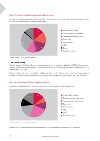 16 © Asia Community Ventures 2013
13
6
8
20
9
17
1
14
Academia/Think Tanks
Corporate/Institutional Investors
Foundations/Charitable Trusts
Government
Intermediaries
NGOs
Others
Social Enterprises
Please see fix URL: http://www.asiacommunityventures.org/EngageHK for the survey template form and Appendix 3 for the survey results.
1.4.4. Online Survey
With the support of The Nielsen Company, we conducted an online survey beginning October 12, 2012 for four weeks to
test both the level and degree of support for recurrent propositions and recommendations among the wider community of
stakeholders in Hong Kong.
We then used the online survey findings from the 88 respondents to either reframe, refine or reprioritize the proposition to
generate a final set of recommendations that more constructively resonated with stakeholders in the social ecosystem.
Figure 8. Distribution of Online Survey Respondents
Figure 7. Distribution of Advisory Committee Participants
Participants were selected through purposive sampling from the pool of interviewees in the previous stage based on their
commitment and involvement in creating blended value.
Respondents were selected from the membership lists of a diverse group of umbrella organizations.
* Number represents the number of interviewees
* Number represents the number of interviewees
10
11
10
8
19
1
9
3
Academia/Think Tanks
Corporate/Institutional Investors
Foundations/Charitable Trusts
Government
Intermediaries
NGOs
Others
Social Enterprises
 
