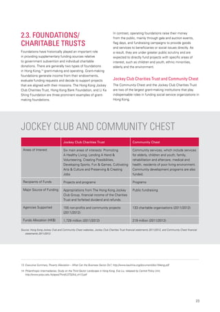 23
2.3. Foundations/
Charitable Trusts
Foundations have historically played an important role
in providing supplementary funding sources relative
to government subvention and individual charitable
donations. There are generally two types of foundations
in Hong Kong,14
grant-making and operating. Grant-making
foundations generate income from their endowments,
evaluate funding requests and decide to support projects
that are aligned with their missions. The Hong Kong Jockey
Club Charities Trust, Hong Kong Bank Foundation, and Li Ka
Shing Foundation are three prominent examples of grant-
making foundations.
Source: Hong Kong Jockey Club and Community Chest websites, Jockey Club Charities Trust financial statements 2011/2012, and Community Chest financial 	
statements 2011/2012.
Jockey Club and Community Chest
Areas of Interest
Recipients of Funds
Major Source of Funding
Agencies Supported
Funds Allocation (HK$)
Jockey Club Charities Trust
Six main areas of interests: Promoting
A Healthy Living, Lending A Hand &
Volunteering, Creating Possibilities,
Developing Sports, Fun & Games, Cultivating
Arts & Culture and Preserving & Creating
Jobs
Projects and programs
Appropriations from The Hong Kong Jockey
Club Group, financial income of the Charities
Trust and forfeited dividend and refunds.
155 non-profits and community projects
(2011/2012)
1,729 million (2011/2012)
Community Chest
Community services, which include services
for elderly, children and youth, family,
rehabilitation and aftercare, medical and
health, residents of poor living environment.
Community development programs are also
funded.
Programs
Public fundraising
133 charitable organisations (2011/2012)
219 million (2011/2012)
In contrast, operating foundations raise their money
from the public, mainly through gala and auction events,
flag days, and fundraising campaigns to provide goods
and services to beneficiaries or social issues directly. As
a result, they are under greater public scrutiny and are
expected to directly fund projects with specific areas of
interest, such as children and youth, ethnic minorities,
elderly and the environment.
Jockey Club Charities Trust and Community Chest
The Community Chest and the Jockey Club Charities Trust
are two of the largest grant-making institutions that play
indispensable roles in funding social service organizations in
Hong Kong.
13.	Executive Summary, Poverty Alleviation – What Can the Business Sector Do?, http://www.bauhinia.org/document/doc154eng.pdf
14.	Philanthropic Intermediaries, Study on the Third Sector Landscape in Hong Kong, Eva Liu, released by Central Policy Unit,
http://www.polyu.edu.hk/apss/Third/LSTS/3rd_ch13.pdf
 
