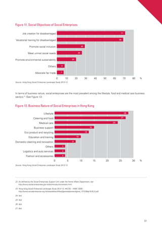 31
0 10 20 30 40 50 60 70 80
Advocate fair trade
Others
Promote environmental sustainability
Meet unmet social needs
Promote social inclusion
Vocational training for disadvantaged
Job creation for disadvantaged
%
71
69
29
26
20
8
7
Figure 11. Social Objectives of Social Enterprises
Source: Hong Kong Social Enterprise Landscape Study 2012-13
0 5 10 15 20 25 30
Fashion and accessories
Logistics and auto services
Others
Domestic cleaning and renovation
Education and training
Eco product and recycling
Business support
Medical care
Catering and food
Lifestyle
%
28
27
24
15
13
10
8
4
4
4
Figure 12. Business Nature of Social Enterprises in Hong Kong
In terms of business nature, social enterprises are the most prevalent among the lifestyle, food and medical care business
sectors.27
(See Figure 12)
Source: Hong Kong Social Enterprise Landscape Study 2012-13
22.	As defined by the Social Enterprises Support Unit under the Home Affairs Department, see
http://www.social-enterprises.gov.hk/en/introduction/whatis.html
23.	Hong Kong Social Enterprise Landscape Study 2012-13, HKCSS – HSBC SEBC.
http://www.socialenterprise.org.hk/sites/default/files//general/powerofgood_72%28dpi%29_0.pdf
24.	Ibid.
25.	Ibid.
26.	Ibid.
27.	Ibid.
 