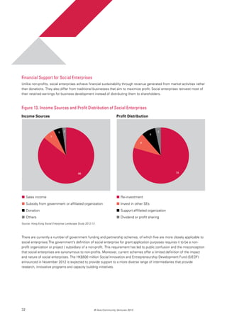 32 © Asia Community Ventures 2013
Figure 13. Income Sources and Profit Distribution of Social Enterprises
Income Sources Profit Distribution
Source: Hong Kong Social Enterprise Landscape Study 2
There are currently a number of government funding and partnership schemes, of which five are more closely applicable to
social enterprises.The government’s definition of social enterprise for grant application purposes requires it to be a non-
profit organization or project / subsidiary of a non-profit. This requirement has led to public confusion and the misconception
that social enterprises are synonymous to non-profits. Moreover, current schemes offer a limited definition of the impact
and nature of social enterprises. The HK$500 million Social Innovation and Entrepreneurship Development Fund (SIEDF)
announced in November 2012 is expected to provide support to a more diverse range of intermediaries that provide
research, innovative programs and capacity building initiatives.
86
7
25
Sales income
Subsidy from government or affiliated organization
Donation
Others
79
9
3
8
Re-investment
Invest in other SEs
Support affiliated organization
Dividend or profit sharing
Source: Hong Kong Social Enterprise Landscape Study 2012-13
Financial Support for Social Enterprises
Unlike non-profits, social enterprises achieve financial sustainability through revenue generated from market activities rather
than donations. They also differ from traditional businesses that aim to maximize profit. Social enterprises reinvest most of
their retained earnings for business development instead of distributing them to shareholders.
 