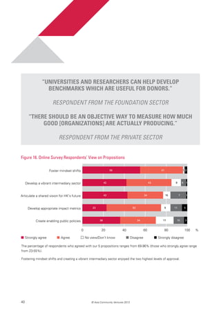 40 © Asia Community Ventures 2013
Figure 16. Online Survey Respondents’ View on Propositions
The percentage of respondents who agreed with our 5 propositions ranges from 69-96% (those who strongly agree range
from 23-55%).
Fostering mindset shifts and creating a vibrant intermediary sector enjoyed the two highest levels of approval.
0 20 40 60 80 100
Create enabling public policies
Develop appropriate impact metrics
Articulate a shared vision for HK's future
Develop a vibrant intermediary sector
Foster mindset shifts
%
55 41 1 21
42 43 9 19
43 34 15 7 1
23 52 9 11 5
36 34 17 310
Strongly agree Agree No view/Don’t know Disagree Strongly disagree
“Universities and researchers can help develop
benchmarks which are useful for donors.”
Respondent from the foundation sector
“There should be an objective way to measure how much
good [organizations] are actually producing.”
Respondent from the Private Sector
 