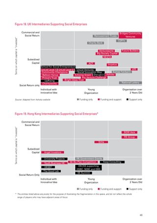 49
Figure 18. UK Intermediaries Supporting Social Enterprises
Commercial and
Social Return
Subsidized
Capital
Termsonwhichcapitalis“invested”
Social Return only
Individual with
Innovative Idea
Funding onlySource: Adapted from Ashoka website Funding and support Support only
Young
Organization
Organisation over
2 Years Old
Future Builders
Bridges Community
Ventures
CDFI’s
Reinvestment Trusts
Esmee Fairbairn
National Lottery
Charity Bank
Venturesome
Big Society Capital
Impetus
NESTA
ACF
VPF
Ashoka
Prince’s Trust
UpRising
Charityworks
UnLtd Level 1 UnLtd Level 2 UnLtd Ventures
Community Champions
Balloon Kenya Disrupt.it
Social Innovation Map
Echoing Green
Big Venture Challenge
Bright Ideas Trust
School for Social Entrepreneurs
Figure 19. Hong Kong Intermediaries Supporting Social Enterprises*
Commercial and
Social Return
Subsidized
Capital
Termsonwhichcapitalis“invested”
Social Return Only
Individual with
Innovative Idea
Funding only
*	 The entities listed above are purely for the purpose of illustrating the fragmentation in this space, and do not reflect the whole
range of players who may have adjacent areas of focus.
Funding and support Support only
Young
Organization
Organization over
2 Years Old
RS Group
SOW Asia
HK Government Grants
SVhk
HKSEF
The Good Lab
Angel Investors
Youth Business HK
SE Biz Plan Competition
HKCSS supporting
HSBC, SEBC and DBS
University Projects
SE Summit
Keep Consulting
 