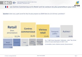 Digital Signage Business Climate Index France 
Novembre | Décembre 2014 
www.invidis.de/dbci 
Autres1) 
© invidis consulting GmbH 2014 Page 7 
Les CentresCommerciauxet le Retail sontles secteursles plus prometteurspour 2015 
Retail (hors alimentation) 
Centres commerciaux 
Vitrines retail 
Transports publics 
Retail alimentation 
Aéroports 
Gares 
Hôtels, restaurants 
Question: Selon vous, quels seront les lieux les plus propices au DOOH dans les 12 à 18 moisprochains? 
Fig. 7: DBCI France Novembre| Décembre. 2014 “Top 10 des secteursles plus dynamiquesen2015”, n=41 
1) Immobilier, Loisirs, Stations essence, Gouvernement 
© invidis consulting. 2014 
Pharmacie / Santé 
22,2% 
18,4% 
13,4% 
7,9% 
7,1% 
4,2% 
4,2% 
3,8% 
3,4% 
19,6%  