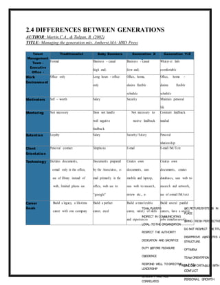 Page | 33
Tr d o
or 1925 1945
b oom r
or 1946 1964
M
MM
B
B
B M
B
B
M M
M
M B
2.4 DIFFERENCES BETWEEN GENERATIONS
AUTHOR: Martin,C.A., & Tulgan, B. (2002)
TITLE: Managing the generation mix. Amherst,MA: HRD Press
Talent
Management
Team -
Executive
Ofﬁce -
United
Nations Joint
Staff Pension
Fund ire
Traditionalist Baby Boomers Generation X Generation Y/Z
Formal Business - casual
(high end)
Business - casual
(low end)
Whatever feels
comfortable
Work
Environment
Ofﬁce only Long hours - ofﬁce
only
Ofﬁce, home,
desires ﬂexible
schedule
Ofﬁce, home -
desires ﬂexible
schedule
Motivators Self – worth Salary Security Maintain personal
life
Mentoring Not necessary Does not handle
well negative
feedback
Not necessary to
receive feedback
Constant feedback
needed
Retention Loyalty Salary Security/Salary Personal
relationship
Client
Orientation
Personal contact Telephone E-mail E-mail/IM/Text
Technology Dictates documents,
e-mail only in the ofﬁce,
use of library instead of
web, limited phone use
Documents prepared
by the Associates, e-
mail primarily in the
ofﬁce, web use to
“google”
Creates own
documents, uses
mobile and laptop,
uses web to research,
review etc., e-
mail/mobile 24/7
Creates own
documents, creates
databases, uses web to
research and network,
use of e-mail/IM/text
24/7Career
Goals
Build a legacy, a life-time
career with one company
Build a perfect
career, excel
Build a transferable
career, variety of skills
and experiences
Build several parallel
careers, have a several
jobs simultaneously
 