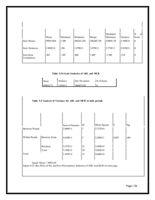 Page | 56
Mean Minimum Maximum Range
Maximum /
Minimum Variance
N of
Items
Item Means 99953.688 1.500 346262.250 346260.750 230841.50 2.760E10 4
Item Variances 2.802E10 .286 1.078E11 1.078E11 3.773E11 2.832E21 4
Inter-Item
Correlations
.067 -.545 .860 1.405 -1.580 .214 4
Table 5.54 Scale Statistics of ABL and MCB
Mean Variance Std. Deviation N of Items
399814.75 1.491E11 386097.893 4
Table 5.5 Analysis of Variance for ABL and MCB in both periods
Sum of Squares df Mean Square F Sig
Between People 2.609E11 7 3.727E10
6.624E11 3 2.208E11 8.855 .001Within People Between Items
Residual 5.237E11 21 2.494E10
Total 1.186E12 24 4.942E10
1.447E12 31 4.668E10Total
Grand Mean = 99953.69
Figure 6.22 Box Plots of Pre and Post-Privatization Indictors of ABL and MCB on next page
 