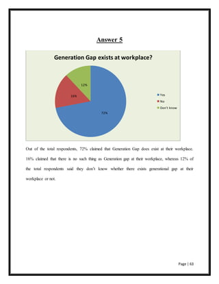 Page | 63
Answer 5
Out of the total respondents, 72% claimed that Generation Gap does exist at their workplace.
16% claimed that there is no such thing as Generation gap at their workplace, whereas 12% of
the total respondents said they don’t know whether there exists generational gap at their
workplace or not.
72%
16%
12%
Generation Gap exists at workplace?
Yes
No
Don't know
 