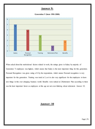 Page | 75
Answer 9:
Generation Y (born 1981-2000)
When asked about the motivational factors related to work, the ratings given to Salary by majority of
Generation Y employees was highest, which means that Salary is the most important thing for this generation.
Personal Recognition was given rating of 4 by the respondents, which means Personal recognition is very
important for this generation. Training was rated at 3, as it is also very significant for the employees to learn
new things in this ever changing business world. Benefits were ranked at 2.Retirement Plan according to them
was the least important factor as employees at this age are not even thinking about retirement. Answer 10:
Answer: 10
5
4
3
1
2
0
1
2
3
4
5
6
Salary Personal
Recognition
Training Retirement Plan Benefits
 