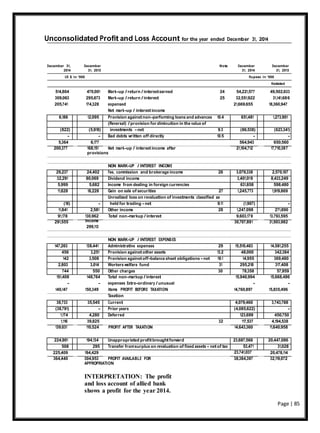 Page | 85
Unconsolidated Profit and Loss Account for the year ended December 31, 2014
December 31,
2014
December
31, 2013
Note December
31, 2014
December
31, 2013
US $ in ‘000 Rupees in ‘000
Restated
514,804
309,063
205,741
470,001
295,673
174,328
Mark-up / return / interestearned
Mark-up / return / interest
expensed
Net mark-up / interestincome
24 54,221,577
25 32,551,922
21,669,655
49,502,633
31,141,686
18,360,947
6,186 12,095 Provision againstnon-performing loans and advances 10.4 651,481 1,273,901
(Reversal) / provision for diminution in the value of
(822) (5,918) investments - net 9.3 (86,538) (623,341)
- - Bad debts written off directly 10.5 - -
5,364
200,377
6,177
168,151 Net mark-up / interestincome after
provisions
564,943
21,104,712
650,560
17,710,387
NON MARK-UP / INTEREST INCOME
29,237 24,402 Fee, commission and brokerage income 26 3,079,338 2,570,107
32,291 80,069 Dividend income 3,401,019 8,433,249
5,999 5,682 Income from dealing in foreign currencies 631,858 598,480
11,828 18,228 Gain on sale of securities 27 1,245,773 1,919,869
Unrealized loss on revaluation of investments classified as
(18) - held for trading - net 9.11 (1,907) -
11,841 2,581 Other income 28 1,247,098 271,890
91,178
291,555
130,962 Total non-markup / interest
income
299,113
9,603,179
30,707,891
13,793,595
31,503,982
NON MARK-UP / INTEREST EXPENSES
147,263 138,441 Administrative expenses 29 15,510,463 14,581,255
456 3,251 Provision againstother assets 13.2 48,000 342,384
142 3,508 Provision againstoff-balance sheet obligations - net 19.1 14,955 369,480
2,803 3,014 Workers welfare fund 31 295,218 317,408
744 550 Other charges 30 78,358 57,959
151,408
-
140,147
148,764
-
150,349
Total non-markup / interest
expenses Extra-ordinary / unusual
items PROFIT BEFORE TAXATION
Taxation
15,946,994
-
14,760,897
15,668,486
-
15,835,496
38,733 35,545 Current 4,079,460 3,743,788
(38,791) - Prior years (4,085,622) -
1,174 4,280 Deferred 123,699 450,750
1,116
139,031
39,825
110,524 PROFIT AFTER TAXATION
32 117,537
14,643,360
4,194,538
11,640,958
224,901 194,134 Unappropriated profitbroughtforward 23,687,566 20,447,086
508 295 Transfer fromsurplus on revaluation of fixed assets - netof tax 53,471 31,028
225,409
364,440
194,429
304,953 PROFIT AVAILABLE FOR
APPROPRIATION
INTERPRETATION: The profit
and loss account of allied bank
shows a profit for the year 2014.
23,741,037
38,384,397
20,478,114
32,119,072
 