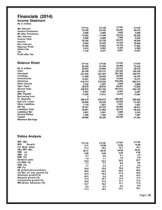 Page | 88
Financials (2014)
Income Statement
Rs in million
Net Interest
Income Provisions
NII after Provisions
Non Interest
Income Total
Income
Non Interest
Expense Profit
before Tax
Tax
Profit after Tax
Balance Sheet
Rs in million
Cash
Interbank
Lendings
Investments
Advances
Other Assets
Oper Fixed
Assets Total
Assets
Bills Payable
Borrowing from
F.I. Deposits
Sub-ord. Loans
Other Liabilities
Def tax
Liabilities Total
Liabilities Net
Assets Paidup
Capital
Retained Earnings
Ratios Analysis
EPS (Rs)
EPS Growth
(%) Book Value
(Rs) DPS (Rs)
PER (x)
PBV (x)
ROE (%)
Dividend yield
(%) ROA (%)
ADR (%)
IDR (%)
NII growth (pre-provision)
(%) Non int. exp. growth (%)
Advances growth (%)
Deposits growth (%)
Investments growth (%)
NPL/Gross Advances (%)
CY11A
18,700
4,498
14,202
5,958
20,160
9,624
10,536
3,414
7,122
CY11A
26,436
29,403
94,789
237,344
17,955
12,447
418,374
3,162
39,819
328,875
5,497
11,059
2
388,414
29,960
7,110
18,781
25,891
2,801
1,268
29,960
CY11A
9.11
71.3
38.31
4.00
5.7
1.4
23.8
7.7
1.7
76.0
28.8
33.5
43.5
11.4
10.6
14.7
6.5
17.3
CY12E
22,142
4,894
17,248
6,480
23,728
10,635
13,093
4,583
8,511
CY12E
41,534
25,684
110,131
261,423
20,042
13,422
472,235
3,387
48,916
367,102
5,497
11,013
-
435,915
36,320
7,821
24,163
31,984
2,941
1,394
36,320
CY12F
10.88
19.5
46.44
4.00
4.8
1.1
23.4
7.7
2.0
75.6
30.0
18.4
8.8
10.1
11.6
16.2
6.3
19.5
CY13F
26,042
3,629
22,412
7,066
29,479
14,324
15,155
5,304
9,851
CY13F
52,466
29,212
122,344
291,365
22,265
14,549
532,200
3,628
60,091
407,812
5,497
12,234
-
489,263
42,938
7,821
30,495
38,316
3,088
1,534
42,938
CY13F
12.60
15.7
54.90
4.50
4.1
1.0
22.9
8.6
2.1
75.8
30.0
17.6
9.0
11.5
11.1
11.1
6.4
15.7
CY14F
30,415
4,086
26,329
8,220
34,549
16,646
17,903
6,266
11,637
CY14F
72,416
29,370
136,238
324,187
24,793
15,311
602,315
3,886
73,820
454,125
5,497
13,624
-
550,952
51,363
7,821
38,612
46,433
3,243
1,687
51,363
CY14F
14.88
18.1
65.67
4.50
3.5
0.8
22.7
8.6
2.2
75.7
30.0
16.8
16.3
11.3
11.4
11.4
6.4
18.1
 