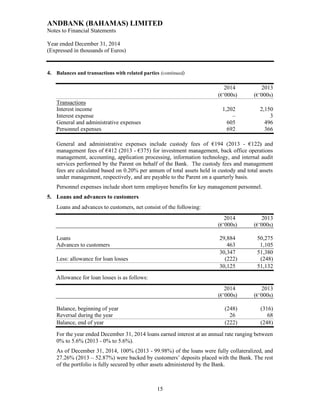 ANDBANK (BAHAMAS) LIMITED
Notes to Financial Statements
Year ended December 31, 2014
(Expressed in thousands of Euros)
15
4. Balances and transactions with related parties (continued)
2014 2013
(€’000s) (€’000s)
Transactions
Interest income 1,202 2,150
Interest expense – 3
General and administrative expenses 605 496
Personnel expenses 692 366
General and administrative expenses include custody fees of €194 (2013 - €122) and
management fees of €412 (2013 - €375) for investment management, back office operations
management, accounting, application processing, information technology, and internal audit
services performed by the Parent on behalf of the Bank. The custody fees and management
fees are calculated based on 0.20% per annum of total assets held in custody and total assets
under management, respectively, and are payable to the Parent on a quarterly basis.
Personnel expenses include short term employee benefits for key management personnel.
5. Loans and advances to customers
Loans and advances to customers, net consist of the following:
2014 2013
(€’000s) (€’000s)
Loans 29,884 50,275
Advances to customers 463 1,105
30,347 51,380
Less: allowance for loan losses (222) (248)
30,125 51,132
Allowance for loan losses is as follows:
2014 2013
(€’000s) (€’000s)
Balance, beginning of year (248) (316)
Reversal during the year 26 68
Balance, end of year (222) (248)
For the year ended December 31, 2014 loans earned interest at an annual rate ranging between
0% to 5.6% (2013 - 0% to 5.6%).
As of December 31, 2014, 100% (2013 - 99.98%) of the loans were fully collateralized, and
27.26% (2013 – 52.87%) were backed by customers’ deposits placed with the Bank. The rest
of the portfolio is fully secured by other assets administered by the Bank.
 