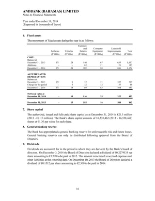ANDBANK (BAHAMAS) LIMITED
Notes to Financial Statements
Year ended December 31, 2014
(Expressed in thousands of Euros)
16
6. Fixed assets
The movement of fixed assets during the year is as follows:
Furniture
and Computer Leasehold
Software Vehicles fixtures Equipment Improvements Total
(€’000s) (€’000s) (€’000s) (€’000s) (€’000s) (€’000s)
COST:
Balance at
December 31, 2013 171 24 140 67 635 1,037
Additions – – 65 21 51 137
December 31, 2014 171 24 205 88 686 1,174
ACCUMULATED
DEPRECIATION:
Balance at
December 31, 2013 171 9 37 51 327 595
Charge for the period – 5 32 12 37 86
December 31, 2014 171 14 69 63 364 681
Net book value at
December 31, 2014 – 10 136 25 322 493
December 31, 2013 – 15 103 16 308 442
7. Share capital
The authorized, issued and fully paid share capital as at December 31, 2014 is €21.5 million
(2013 - €21.5 million). The Bank’s share capital consists of 16,538,462 (2013 - 16,538,462)
shares at €1.30 par value for each share.
8. General banking reserve
The Bank has appropriated a general banking reserve for unforeseeable risk and future losses.
General banking reserves can only be distributed following approval from the Board of
Directors.
9. Dividends
Dividends are accounted for in the period in which they are declared by the Bank’s board of
directors. On December 3, 2014 the Board of Directors declared a dividend of €0.2279535 per
share amounting to €3,770 to be paid in 2015. This amount is included in accrued expenses and
other liabilities at the reporting date. On December 10, 2013 the Board of Directors declared a
dividend of €0.1512 per share amounting to €2,500 to be paid in 2014.
 