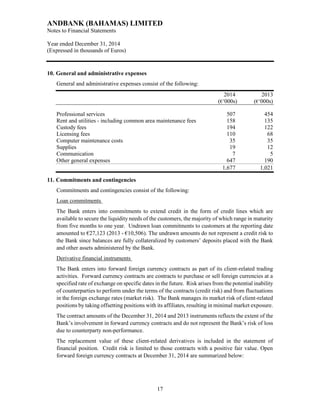 ANDBANK (BAHAMAS) LIMITED
Notes to Financial Statements
Year ended December 31, 2014
(Expressed in thousands of Euros)
17
10. General and administrative expenses
General and administrative expenses consist of the following:
2014 2013
(€’000s) (€’000s)
Professional services 507 454
Rent and utilities - including common area maintenance fees 158 135
Custody fees 194 122
Licensing fees 110 68
Computer maintenance costs 35 35
Supplies 19 12
Communication 7 5
Other general expenses 647 190
1,677 1,021
11. Commitments and contingencies
Commitments and contingencies consist of the following:
Loan commitments
The Bank enters into commitments to extend credit in the form of credit lines which are
available to secure the liquidity needs of the customers, the majority of which range in maturity
from five months to one year. Undrawn loan commitments to customers at the reporting date
amounted to €27,123 (2013 - €10,506). The undrawn amounts do not represent a credit risk to
the Bank since balances are fully collateralized by customers’ deposits placed with the Bank
and other assets administered by the Bank.
Derivative financial instruments
The Bank enters into forward foreign currency contracts as part of its client-related trading
activities. Forward currency contracts are contracts to purchase or sell foreign currencies at a
specified rate of exchange on specific dates in the future. Risk arises from the potential inability
of counterparties to perform under the terms of the contracts (credit risk) and from fluctuations
in the foreign exchange rates (market risk). The Bank manages its market risk of client-related
positions by taking offsetting positions with its affiliates, resulting in minimal market exposure.
The contract amounts of the December 31, 2014 and 2013 instruments reflects the extent of the
Bank’s involvement in forward currency contracts and do not represent the Bank’s risk of loss
due to counterparty non-performance.
The replacement value of these client-related derivatives is included in the statement of
financial position. Credit risk is limited to those contracts with a positive fair value. Open
forward foreign currency contracts at December 31, 2014 are summarized below:
 