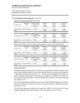ANDBANK (BAHAMAS) LIMITED
Notes to Financial Statements
Year ended December 31, 2014
(Expressed in thousands of Euros)
18
11. Commitments and contingencies (continued)
Derivative financial instruments (continued)
Expiration Notional amount Contract Year end Unrealized
Currency sold date in currency sold value value gain/(loss)
(‘000s) (€’000s) (€’000s) (€’000s)
Euro currency Jan-15 to Sep-15 19,842 19,842 20,469 (627)
Total 19,842 20,469 (627)
Expiration Notional amount Contract Year end Unrealized
Currency purchased date in currency purchased value value gain/(loss)
(‘000s) (€’000s) (€’000s) (€’000s)
Euro currency Jan-15 to Sep-15 19,842 19,842 20,469 627
Total 19,842 20,469 627
Open forward foreign currency contracts at December 31, 2013 are summarized below:
Expiration Notional amount Contract Year end Unrealized
Currency sold date in currency sold value value gain/(loss)
(‘000s) (€’000s) (€’000s) (€’000s)
Euro currency Jan-14 to Dec-14 21,382 21,382 21,014 (368)
Total 21,382 21,014 (368)
Expiration Notional amount Contract Year end Unrealized
Currency purchased date in currency purchased value value gain/(loss)
(‘000s) (€’000s) (€’000s) (€’000s)
Euro currency Jan-14 to Aug-14 21,382 21,382 21,014 368
Total 21,382 21,014 368
Lease commitments
The Bank has three lease agreements. The terms of one agreement include the basic rent to be
paid in equal monthly payments in advance for a period of ten years, commencing on December
1, 2005 and expiring on November 30, 2015. For the period commencing on December 1,
2005 and ending on November 30, 2010, the basic annual rent was BSD 51,117 and for the
period commencing on December 1, 2010 and ending on November 30, 2015, the basic annual
rent is BSD 57,313.
The other lease agreement includes basic annual rent of BSD 42,900 to be paid in equal monthly
payments in advance for a period of six years, commencing on April 1, 2009 and expiring on
November 30, 2015.
The third lease agreement includes basic annual rent of BSD 132,675 to be paid in equal
monthly installments commencing August 1, 2013 and expiring on July 31, 2018.
 