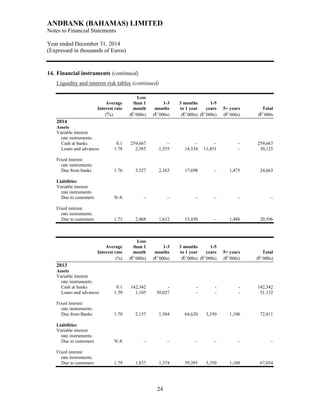 ANDBANK (BAHAMAS) LIMITED
Notes to Financial Statements
Year ended December 31, 2014
(Expressed in thousands of Euros)
24
14. Financial instruments (continued)
Liquidity and interest risk tables (continued)
Less
Average than 1 1-3 3 months 1-5
Interest rate month months to 1 year years 5+ years Total
(%) (€’000s) (€’000s) (€’000s) (€’000s) (€’000s) (€’000s
2014
Assets
Variable interest
rate instruments:
Cash at banks 0.1 259,667 – – – – 259,667
Loans and advances 1.78 2,585 1,555 14,534 11,451 – 30,125
Fixed interest
rate instruments:
Due from banks 1.76 3,327 2,163 17,698 – 1,475 24,663
Liabilities
Variable interest
rate instruments
Due to customers N/A – – – – – –
Fixed interest
rate instruments:
Due to customers 1.73 2,068 1,612 15,430 – 1,486 20,596
Less
Average than 1 1-3 3 months 1-5
Interest rate month months to 1 year years 5+ years Total
(%) (€’000s) (€’000s) (€’000s) (€’000s) (€’000s) (€’000s)
2013
Assets
Variable interest
rate instruments:
Cash at banks 0.1 142,342 - - - - 142,342
Loans and advances 1.59 1,105 50,027 - - - 51,132
Fixed interest
rate instruments:
Due from Banks 1.70 2,157 1,584 64,620 3,350 1,100 72,811
Liabilities
Variable interest
rate instruments:
Due to customers N/A – – – – – –
Fixed interest
rate instruments:
Due to customers 1.79 1,837 1,374 59,393 3,350 1,100 67,054
 
