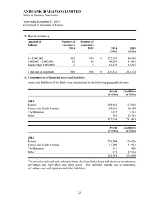 ANDBANK (BAHAMAS) LIMITED
Notes to Financial Statements
Year ended December 31, 2014
(Expressed in thousands of Euros)
25
15. Due to customers
Amount of Number of Number of
balance customers customers
2014 2013 2014 2013
(000s) (000s)
0 - 1,000,000 802 824 € 122,298 86,814
1,000,001 - 5,000,000 52 39 90,995 81,083
Greater than 5,000,000 6 3 63,139 64,205
Total due to customers 860 866 € 276,432 232,102
16. Concentration of financial assets and liabilities
Assets and liabilities of the Bank were concentrated in the following geographical areas:
Assets Liabilities
(€’000s) (€’000s)
2014
Europe 304,982 197,848
Central and South America 10,016 66,119
The Bahamas 1,272 3,743
Other 784 13,783
317,054 281,493
Assets Liabilities
(€’000s) (€’000s)
2013
Europe 256,264 165,656
Central and South America 11,706 51,992
The Bahamas 141 458
Other 673 17,574
268,784 235,680
The assets include cash and cash equivalents, due from banks, loans and advances to customers,
derivatives and receivables and other assets. The liabilities include due to customers,
derivatives, accrued expenses and other liabilities.
 