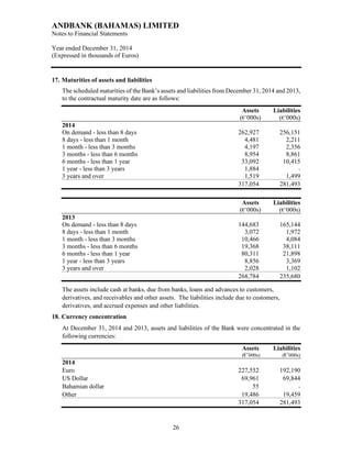ANDBANK (BAHAMAS) LIMITED
Notes to Financial Statements
Year ended December 31, 2014
(Expressed in thousands of Euros)
26
17. Maturities of assets and liabilities
The scheduled maturities of the Bank’s assets and liabilities from December 31, 2014 and 2013,
to the contractual maturity date are as follows:
Assets Liabilities
(€’000s) (€’000s)
2014
On demand - less than 8 days 262,927 256,151
8 days - less than 1 month 4,481 2,211
1 month - less than 3 months 4,197 2,356
3 months - less than 6 months 8,954 8,861
6 months - less than 1 year 33,092 10,415
1 year - less than 3 years 1,884 -
3 years and over 1,519 1,499
317,054 281,493
Assets Liabilities
(€’000s) (€’000s)
2013
On demand - less than 8 days 144,683 165,144
8 days - less than 1 month 3,072 1,972
1 month - less than 3 months 10,466 4,084
3 months - less than 6 months 19,368 38,111
6 months - less than 1 year 80,311 21,898
1 year - less than 3 years 8,856 3,369
3 years and over 2,028 1,102
268,784 235,680
The assets include cash at banks, due from banks, loans and advances to customers,
derivatives, and receivables and other assets. The liabilities include due to customers,
derivatives, and accrued expenses and other liabilities.
18. Currency concentration
At December 31, 2014 and 2013, assets and liabilities of the Bank were concentrated in the
following currencies:
Assets Liabilities
(€’000s) (€’000s)
2014
Euro 227,552 192,190
US Dollar 69,961 69,844
Bahamian dollar 55 -
Other 19,486 19,459
317,054 281,493
 