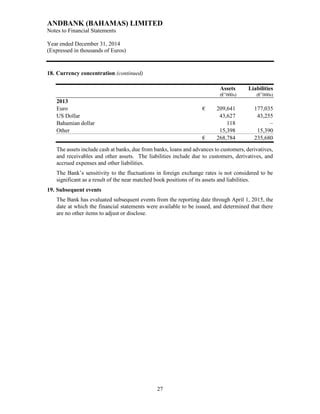 ANDBANK (BAHAMAS) LIMITED
Notes to Financial Statements
Year ended December 31, 2014
(Expressed in thousands of Euros)
27
18. Currency concentration (continued)
Assets Liabilities
(€’000s) (€’000s)
2013
Euro € 209,641 177,035
US Dollar 43,627 43,255
Bahamian dollar 118 –
Other 15,398 15,390
€ 268,784 235,680
The assets include cash at banks, due from banks, loans and advances to customers, derivatives,
and receivables and other assets. The liabilities include due to customers, derivatives, and
accrued expenses and other liabilities.
The Bank’s sensitivity to the fluctuations in foreign exchange rates is not considered to be
significant as a result of the near matched book positions of its assets and liabilities.
19. Subsequent events
The Bank has evaluated subsequent events from the reporting date through April 1, 2015, the
date at which the financial statements were available to be issued, and determined that there
are no other items to adjust or disclose.
 