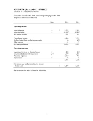 3
ANDBANK (BAHAMAS) LIMITED
Statement of Comprehensive Income
Year ended December 31, 2014, with corresponding figures for 2013
(Expressed in thousands of Euros)
Note 2014 2013
Operating income
Interest income 4 € 2,239 2,818
Interest expense 4 (1,097) (2,189)
Net interest income 1,142 629
Commission income 8,909 7,791
Realized gain /(loss) on foreign currencies 96 (70)
Other income 35 37
Net operating income 10,182 8,387
Operating expenses
Impairment reversal on financial assets 5 (26) (68)
General and administrative expenses 4,10 1,677 1,021
Personnel expenses 4 2,167 721
Depreciation 6 86 18
3,904 1,692
Net income and total comprehensive income
for the year € 6,278 6,695
See accompanying notes to financial statements.
 
