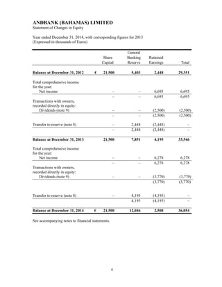 4
ANDBANK (BAHAMAS) LIMITED
Statement of Changes in Equity
Year ended December 31, 2014, with corresponding figures for 2013
(Expressed in thousands of Euros)
General
Share Banking Retained
Capital Reserve Earnings Total
Balance at December 31, 2012 € 21,500 5,403 2,448 29,351
Total comprehensive income
for the year:
Net income – – 6,695 6,695
– – 6,695 6,695
Transactions with owners,
recorded directly in equity:
Dividends (note 9) – – (2,500) (2,500)
– – (2,500) (2,500)
Transfer to reserve (note 8) – 2,448 (2,448) –
– 2,448 (2,448) –
Balance at December 31, 2013 21,500 7,851 4,195 33,546
Total comprehensive income
for the year:
Net income – – 6,278 6,278
– – 6,278 6,278
Transactions with owners,
recorded directly in equity:
Dividends (note 9) – – (3,770) (3,770)
(3,770) (3,770)
Transfer to reserve (note 8) – 4,195 (4,195) –
4,195 (4,195) –
Balance at December 31, 2014 € 21,500 12,046 2,508 36,054
See accompanying notes to financial statements.
 
