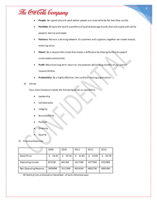 4
 People: Be a great placeto work where people are inspired to be the best they can be.
 Portfolio: Bring to the world a portfolio of quality beverage brands that anticipateand satisfy
people's desires and needs.
 Partners: Nurture a winningnetwork of customers and suppliers,together we create mutual,
enduring value.
 Planet: Be a responsiblecitizen that makes a difference by helping build and support
sustainablecommunities.
 Profit: Maximizelong-term return to shareowners whilebeing mindful of our overall
responsibilities.
 Productivity: Be a highly effective, lean and fast-movingorganization.
d) Values
Coca-Cola Company creates the followingvalues as a guideline.
 Leadership
 Collaboration
 Integrity
 Accountability
 Passion
 Diversity
 Quality
3) Financial Overview
2009 2010 2011 2012 2013
Stock Price $ 24.45 $ 29.10 $ 31.85 $ 33.93 $ 39.78
OperatingIncome 8231M 8413M 10173M 10779M 10228M
Net OperatingRevenue 30990M 35119M 46542M 48017M 48954M
All Stock prices arebased on December of each individual year.
 