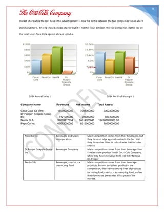 9
market sharewhilethe rest have little. Advertisement is now the battle between the two companies to see which
stands out more.. Pricingshould also bea factor but it is notthe focus between the two companies.Rather it’s on
the local level,Coca-Cola againsta brand in India.
2014 Annual Sales 1 2014 Net ProfitMargin 1
Company Name Revenues Net Income Total Assets
Coca-Cola Co (The) 45998000000 7098000000 92023000000
Dr Pepper Snapple Group
Inc 6121000000 703000000 8273000000
Nestle S.A. 92869217654 14614025041 134908802003.00
PepsiCo Inc. 66683000000 6513000000 70509000000
Pepsi Co Inc Beverages and Snack
Incorporation
Main Competition comes from their beverages, but
they have an edge againstus due to the factthat
they have other lines of subsidiaries thatincludes
snacks
Dr Pepper SnappleGroup
Inc
Beverages Company Main competition comes from their beverage line
similar to the product lineof Coca-Cola Company,
whilethey have exclusivedrink liketheir famous
Dr. Pepper
Nestle S.A. Beverages, snacks,ice
cream, dog food
Main competition comes from their beverage
products.But not only their product is the
competition, they have so many lines of products
includingfood,snacks,icecream,dog food, coffee
that dominates penetrates all aspects of the
market.
 