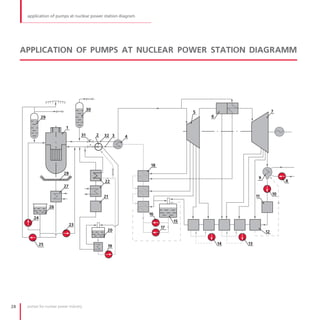 application of pumps at nuclear power station diagram




     APPLICATION OF PUMPS AT NUCLEAR POWER STATION DIAGRAMM




                                          30                                                             7
                                                                             5
              29                                                                 6

                            1
                                     31        2   32 3   4




                                                              18
                           28
                                                                                                9
                                                   22                                                         8
                           27
                                                                                                         10
                                                   21                                          11

                   26
                                                              16
         24
                                                                        15
                                23
                                                                   17
                                                    20                                              12


            25                                                                       14   13
                                                    19




28    pumps for nuclear power industry
 