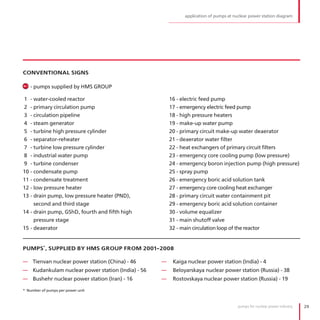 application of pumps at nuclear power station diagram




CONVENTIONAL SIGNS

   - pumps supplied by HMS GROUP

1 - water-cooled reactor                              16 - electric feed pump
2 - primary circulation pump                          17 - emergency electric feed pump
3 - circulation pipeline                              18 - high pressure heaters
4 - steam generator                                   19 - make-up water pump
5 - turbine high pressure cylinder                    20 - primary circuit make-up water deaerator
6 - separator-reheater                                21 - deaerator water filter
7 - turbine low pressure cylinder                     22 - heat exchangers of primary circuit filters
8 - industrial water pump                             23 - emergency core cooling pump (low pressure)
9 - turbine condenser                                 24 - emergency boron injection pump (high pressure)
10 - condensate pump                                  25 - spray pump
11 - condensate treatment                             26 - emergency boric acid solution tank
12 - low pressure heater                              27 - emergency core cooling heat exchanger
13 - drain pump, low pressure heater (PND),           28 - primary circuit water containment pit
     second and third stage                           29 - emergency boric acid solution container
14 - drain pump, GShD, fourth and fifth high          30 - volume equalizer
     pressure stage                                   31 - main shutoff valve
15 - deaerator                                        32 - main circulation loop of the reactor


          *
PUMPS , SUPPLIED BY HMS GROUP FROM 2001-2008

— Tienvan nuclear power station (China) - 46      —    Kaiga nuclear power station (India) - 4
— Kudankulam nuclear power station (India) - 56   —    Beloyarskaya nuclear power station (Russia) - 38
— Bushehr nuclear power station (Iran) - 16       —    Rostovskaya nuclear power station (Russia) - 19

* Number of pumps per power unit



                                                                                      pumps for nuclear power industry   29
 