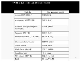 TABLE 2.0 INITIAL INVESTMENT
Material Cost (per experiment)
peptone 68971-500G-F $128 (0.64)
yeast extract Y1625-250G $60.70 (0.61)
di-sodium hydrogen phosphate
71640-250G
$31.00 (0.17)
Resazurin R7017-1G $33.90 (0.03)
Ammonium sulfate A4418-500G $87.60 (0.219)
Gluconacetobacter xylinus $554.00 (once*)
Bunsen Bruner $55.00 (once)
Maple Syrup (Grade B) $38.77 (0.116)
Inoculation loop $145 (once)
70% ethanol 02877-1L $62.10 (1.5525)
Total $1 133.97 (3.34)
11
 