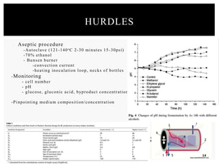 - Aseptic procedure - clean bench
-Autoclave (121-140oC 2-30 minutes 15-30psi)
-70% ethanol
- Bunsen burner
-convection current
-heating inoculation loop, necks of bottles
-Monitoring
- cell number
- pH
- glucose, gluconic acid, byproduct concentration, cellulose production
-Pinpointing medium composition/concentration
http:// ww w. e xpl a i nt ha t st uf f. co m/ a uto c l a ve s. ht ml
http:// ww w. s t er il i z er s. c o m/ a u to cl a v e-t i me -t e mp e r at ur e -pr e s s ur e -c h ar t. h t ml
Table 1.0 X. Zeng, D.P. Smal l, W. Wan, Statist ica l optimiza t i on of culture conditions for bacterial cellulose
production by Acetobacter xylinum BPR 2001 from maple syrup, Carbohydrate Polymers. 85 (2011) 506 –513.
doi:10.1016/ j .ca rbp o l. 20 11. 02 .0 34.
HURDLES
14
 