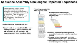 • Imagine you did not know this text.
• If you were to sequence this text the way
we sequence DNA, you would copy the
text, fragment it, and sequence the
fragments many times over (see right).
Sequence Assembly Challenges: Repeated Sequences
These fragments are like
DNA sequence reads
• Branches and loops represent alternative
assemblies in a complex and often repetitive
genome.
• An actual genome sequence is way more
repetitive and complex than a Dickens novel.
• Requires sophisticated computational tools to
assemble sequence correctly.
As the fragments are aligned to
reconstruct the text, notice that there
are ambiguities
 