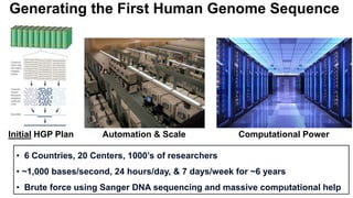 Generating the First Human Genome Sequence
Initial HGP Plan Automation & Scale Computational Power
• 6 Countries, 20 Centers, 1000’s of researchers
• ~1,000 bases/second, 24 hours/day, & 7 days/week for ~6 years
• Brute force using Sanger DNA sequencing and massive computational help
 