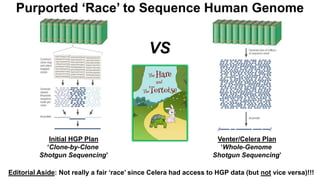 Initial HGP Plan
‘Clone-by-Clone
Shotgun Sequencing’
VS
Editorial Aside: Not really a fair ‘race’ since Celera had access to HGP data (but not vice versa)!!!
Purported ‘Race’ to Sequence Human Genome
Venter/Celera Plan
‘Whole-Genome
Shotgun Sequencing’
 