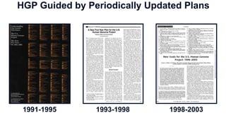 1991-1995 1993-1998 1998-2003
HGP Guided by Periodically Updated Plans
 