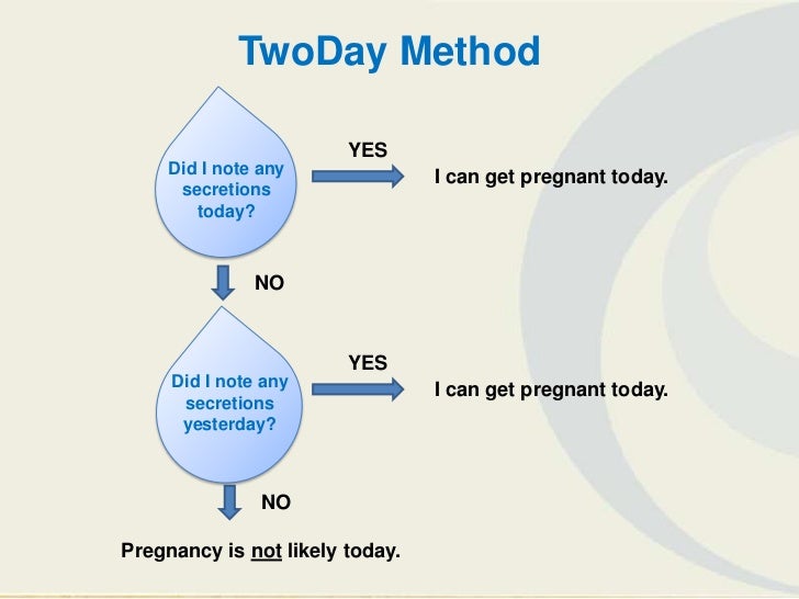 nocost family planning the TwoDay Method
