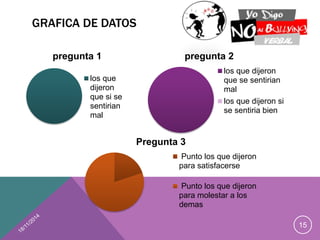 GRAFICA DE DATOS 
15 
pregunta 1 
los que 
dijeron 
que si se 
sentirian 
mal 
pregunta 2 
los que dijeron 
que se sentirian 
mal 
los que dijeron si 
se sentiria bien 
Pregunta 3 
Punto los que dijeron 
para satisfacerse 
Punto los que dijeron 
para molestar a los 
demas 
 
