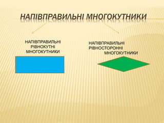 НАПІВПРАВИЛЬНІ МНОГОКУТНИКИ 
НАПІВПРАВИЛЬНІ 
РІВНОКУТНІ 
МНОГОКУТНИКИ 
НАПІВПРАВИЛЬНІ 
РІВНОСТОРОННІ 
МНОГОКУТНИКИ 
 
