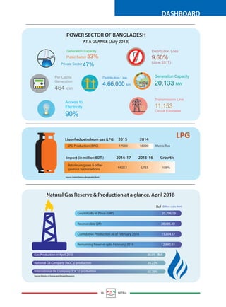 19 MTBiz
DASHBOARD
Natural Gas Reserve & Production at a glance, April 2018
Bcf
Gas Initially in Place (GIIP) 35,796.19
Recoverable (2P) 28,685.40
Gas Production in April 2018 80.05
National Oil Company (NOC’s) production 39.22%
International Oil Company (IOC’s) production 60.78%
(Billion cubic feet)
Cumulative Production as of February 2018 15,804.57
Remaining Reserve upto February 2018 12,880.83
Source: Ministry of Energy and Mineral Resources
Generation Capacity
Public Sector 53%
Private Sector
Per Capita
Generation
464 KWh
Distribution Line
4,66,000 km
Distribution Loss
9.60%
(June 2017)
Access to
Electricity
90%
Transmission Line
11,153
Circuit Kilometer
Generation Capacity
20,133 MW
POWER SECTOR OF BANGLADESH
AT A GLANCE (July 2018)
47%
Liquefied petroleum gas (LPG) 2015 2014
Import (in million BDT ) 2016-17 2015-16 Growth
LPG Production (BPC) 17000
14,053 6,755 108%
18000 Metric Ton
Petroleum gases & other
gaseous hydrocarbons
LPG
Bcf
Source: United Nations; Bangladesh Bank
 