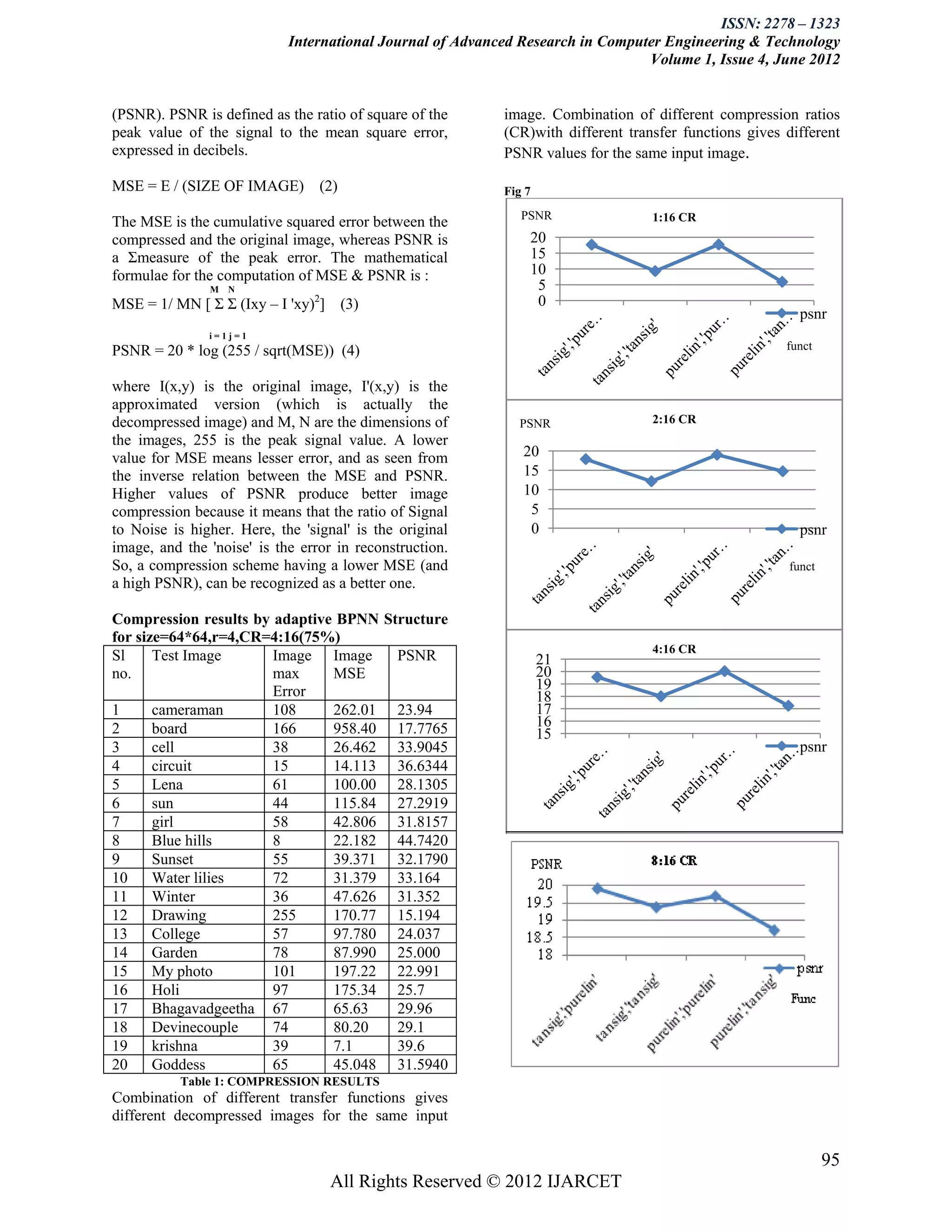 ISSN: 2278 – 1323
                            International Journal of Advanced Research in Computer Engineering & Technology
                                                                                Volume 1, Issue 4, June 2012


(PSNR). PSNR is defined as the ratio of square of the      image. Combination of different compression ratios
peak value of the signal to the mean square error,         (CR)with different transfer functions gives different
expressed in decibels.                                     PSNR values for the same input image.

MSE = E / (SIZE OF IMAGE) (2)                              Fig 7
                                                              PSNR                1:16 CR
The MSE is the cumulative squared error between the
compressed and the original image, whereas PSNR is             20
a Σmeasure of the peak error. The mathematical                 15
formulae for the computation of MSE & PSNR is :                10
               M N                                              5
MSE = 1/ MN [ Σ Σ (Ixy – I 'xy)2] (3)                           0
                                                                                                          psnr
               i=1j=1
PSNR = 20 * log (255 / sqrt(MSE)) (4)                                                                  funct


where I(x,y) is the original image, I'(x,y) is the
approximated version (which is actually the
decompressed image) and M, N are the dimensions of           PSNR                 2:16 CR
the images, 255 is the peak signal value. A lower
value for MSE means lesser error, and as seen from            20
the inverse relation between the MSE and PSNR.                15
Higher values of PSNR produce better image                    10
compression because it means that the ratio of Signal          5
to Noise is higher. Here, the 'signal' is the original         0                                          psnr
image, and the 'noise' is the error in reconstruction.
So, a compression scheme having a lower MSE (and                                                        funct
a high PSNR), can be recognized as a better one.

Compression results by adaptive BPNN Structure
for size=64*64,r=4,CR=4:16(75%)
                                                                                  4:16 CR
Sl     Test Image      Image Image     PSNR                        21
no.                    max     MSE                                 20
                       Error                                       19
                                                                   18
1      cameraman       108     262.01 23.94                        17
2      board           166     958.40 17.7765                      16
                                                                   15
3      cell            38      26.462 33.9045                                                             psnr
4      circuit         15      14.113 36.6344
5      Lena            61      100.00 28.1305
6      sun             44      115.84 27.2919
7      girl            58      42.806 31.8157
8      Blue hills      8       22.182 44.7420
9      Sunset          55      39.371 32.1790
10     Water lilies    72      31.379 33.164
11     Winter          36      47.626 31.352
12     Drawing         255     170.77 15.194
13     College         57      97.780 24.037
14     Garden          78      87.990 25.000
15     My photo        101     197.22 22.991
16     Holi            97      175.34 25.7
17     Bhagavadgeetha 67       65.63   29.96
18     Devinecouple    74      80.20   29.1
19     krishna         39      7.1     39.6
20     Goddess         65      45.048 31.5940
          Table 1: COMPRESSION RESULTS
Combination of different transfer functions gives
different decompressed images for the same input

                                                                                                                95
                                   All Rights Reserved © 2012 IJARCET
 
