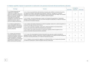 1.3. Objetivo específico: Impulsar la capacitación en coeducación en los procesos de provisión del personal docente y educativo. 
 

Estrategia 
1.3.a. Proveer de personal con 
cualificación en materia de 
coeducación, igualdad y violencia de 
género a los servicios estratégicos en 
materia de educación: órganos 
responsables de la evaluación, 
investigación e innovación educativa, 
inspección educativa  y de los 
servicios de apoyo al profesorado.  

Acciones 

Cronograma 
2013‐2014 

2014‐2015 

2015‐2016 

1.3.a.1. Iniciar los procedimientos administrativos necesarios para modificar las relaciones de puestos 
de trabajo de los órganos responsables de la evaluación, inspección,  investigación e innovación 
educativa y de los servicios de apoyo al profesorado, para que existan plazas que tengan como requisito 
específico la capacitación en coeducación,  igualdad y violencia de género. 

 

X 

X 

1.3.a.2. Facilitar  recursos formativos para  cumplir con el requisito de capacitación en coeducación,  
igualdad y violencia de género al ISEI‐IVEI, los servicios de apoyo al profesorado, la Inspección Educativa 
y la Dirección de Innovación Educativa. 

 

X 

X 

1.3.b.1. Valorar como mérito la formación en materia de igualdad, coeducación y violencia de género en 
la selección de cargos directivos de los centros. 

X 

X 

X 

1.3.b.2. Incluir contenidos de igualdad, coeducación y violencia de género en los temarios de los 
procesos de provisión de personal del personal docente y educativo. 

X 

X 

X 

1.3.b.3. Valorar como mérito la formación en coeducación, igualdad y violencia de género en los 
procesos de provisión del personal docente y educativo.  

 

X 

X 

1.3.c.1. Instar a las universidades del sistema universitario vasco para que incluyan contenidos de 
igualdad de mujeres y hombres, coeducación y violencia de género en sus planes de estudio de grado de 
formación inicial del profesorado y en el máster de Educación Secundaria. 

X 

X 

X 

1.3.c.2.  Colaborar con las escuelas de magisterio en la difusión del Plan y en el impulso de la formación 
en materia de coeducación y violencia de género del futuro profesorado. 

X 

X 

X 

 

1.3.b. Valorar la capacitación en 
materia de igualdad, coeducación y 
violencia de género en los procesos 
de ingreso y provisión de personal 
docente y educativo. 

 

1.3.c. Impulsar que la formación 
inicial del profesorado incorpore 
contenidos de igualdad, coeducación 
y violencia de género, incluyendo 
dichos contenidos en las enseñanzas 
universitarias de magisterio y en el 
MÁster de Educación Secundaria. 

53

53 

 