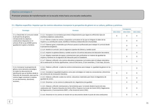 Objetivo estratégico 2  
Promover procesos de transformación en la escuela mixta hacia una escuela coeducativa. 
 
2.1. Objetivo específico: Impulsar que los centros educativos incorporen la perspectiva de género en su cultura, políticas y prácticas. 
Estrategia 

Acciones 

Cronograma 
2014‐2015 

2015‐2016 

2.1.a.1. Incorporar a la normativa que emite el Departamento que regula los diferentes tipos de 
enseñanza objetivos coeducativos.  

X 

X 

X 

2.1.a 2. Ofertar a todos los centros  propuestas curriculares en las que se integran el saber de las 
mujeres y su contribución social, científica e histórica al desarrollo de la humanidad.  

 

X 

X 

2.1.a.3. Elaborar guías y materiales que ofrezcan pautas al profesorado para trabajar el currículo desde 
la perspectiva de género. 

 

X 

X 

2.1.a.4. Diseñar el currículo  para la asignatura optativa de Género y cambio social. 

 

X 

 

2.1.a.5. Impartir la optativa Género y cambio social en 10 centros educativos de Educación Secundaria. 

 

 

X 

2.1.a.6. Adaptar materiales de apoyo y orientaciones para profundizar en materia de igualdad de 
mujeres y hombres en la asignatura de Educación para la Ciudadanía.  

 

X 

X 

2.1.a.7. Elaborar y difundir a los centros educativos propuestas curriculares para el trabajo sistemático 
de la coeducación en fechas significativas: como el 8 de marzo, 25 de noviembre, 17 de mayo, 28 Junio. 

 

X 

X 

2.1.b.1. Elaborar y difundir  a todos los centros orientaciones para trabajar  la  igualdad de género en los 
centros.  

 

 

X 

2.1.b.2. Considerar la igualdad de género como plan estratégico en todas las convocatorias y directrices 
de la Dirección de Innovación Educativa. 

X 

X 

X 

2.1.b.3. Elaborar y difundir a todos los centros  educativos materiales para hacer el diagnóstico de 
igualdad de centro. 

 

X 

X 

2.1.b.4. Dinamizar  en los centros la elaboración de  diagnósticos de igualdad. 

 

X 

X 

2.1.b.5. Elaborar y difundir orientaciones y herramientas para  la revisión desde el punto de vista 
coeducativo del  Proyecto Educativo de Centro (PEC), Proyecto Curricular de Centro (PCC), Reglamento 
de Organización y Funcionamiento (ROF)  y Plan Anual de Centro (PAC). 

 

X 

X 

2.1.b.6. Dinamizar en los centros la revisión de sus documentos desde el punto de vista coeducativo. 

2.1.a. Desarrollar el curriculum desde 
la perspectiva de género, 
introduciendo los objetivos 
coeducativos dispuestos en el 
artículo 29 de la Ley 4/2005 para la 
igualdad de mujeres y hombres.  
 
 
 
 
 

2013‐2014 

 

X 

X 

 

2.1.b. Incorporar la perspectiva de 
género como elemento estratégico 
en todos los documentos de 
planificación que se facilitan desde la 
Dirección de Innovación, para que los 
centros hagan revisiones y mejoras 
en sus documentos, decisiones, 
acciones… 
 

55

55 

 