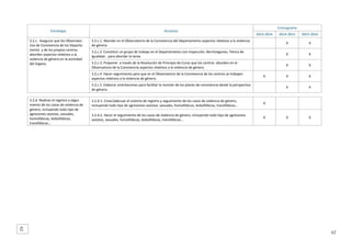  
Estrategia 

Acciones 

Cronograma 
2014‐2015 

2015‐2016 

3.2.c.1. Abordar en el Observatorio de la Convivencia del Departamento aspectos relativos a la violencia 
de género. 

 

X 

X 

3.2.c.2. Constituir un grupo de trabajo en el Departamento con Inspección, Berritzegunes, Ténica de  
Igualdad… para abordar la tarea. 

 

X 

X 

3.2.c.3. Proponer  a través de la Resolución de Principio de Curso que los centros  aborden en el 
Observatorio de la Convivencia aspectos relativos a la violencia de género. 

 

X 

X 

3.2.c.4. Hacer seguimiento para que en el Observatorio de la Convivencia de los centros se trabajen 
aspectos relativos a la violencia de género. 

X 

X 

X 

3.2.c.5. Elaborar orientaciones para facilitar la revisión de los planes de convivencia desde la perspectiva 
de género. 

3.2.c.  Asegurar que los Observato‐
rios de Convivencia de los Departa‐
mento  y de los propios centros 
aborden aspectos relativos a la 
violencia de género en la actividad 
del órgano. 

2013‐2014 

 

X 

X 

3.2.d.1. Crear/adecuar el sistema de registro y seguimiento de los casos de violencia de género, 
incluyendo todo tipo de agresiones sexistas, sexuales, homofóbicas, lesbofóbicas, transfóbicas... 

X 

 

 

3.2.d.2. Hacer el seguimiento de los casos de violencia de género, incluyendo todo tipo de agresiones 
sexistas, sexuales, homofóbicas, lesbofóbicas, transfóbicas... 

X 

X 

X 

 

3.2.d. Realizar el registro y segui‐
miento de los casos de violencia de 
género, incluyendo todo tipo de 
agresiones sexistas, sexuales, 
homofóbicas, lesbofóbicas, 
transfóbicas... 

 
 
 
 
 
 
 
 
 
 
 
 
 
 
 
 
 
 

62

62 

 