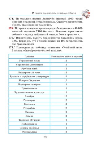 574.° Èç áîëüøîé ïàðòèè ëàìïî÷åê âûáðàëè 1000, ñðåäè
êîòîðûõ îêàçàëîñü 5 áðàêîâàííûõ. Îöåíèòå âåðîÿòíîñòü
êóïèòü áðàêîâàííóþ ëàìïî÷êó.
575.° Âî âðåìÿ ýïèäåìèè ãðèïïà ñðåäè îáñëåäîâàííûõ 40 000
æèòåëåé âûÿâèëè 7900 áîëüíûõ. Îöåíèòå âåðîÿòíîñòü
ñîáûòèÿ «íàóãàä âûáðàííûé æèòåëü áîëåí ãðèïïîì».
576.° Âåðîÿòíîñòü êóïèòü áðàêîâàííóþ áàòàðåéêó ðàâíà
0,02. Âåðíî ëè, ÷òî â ëþáîé ïàðòèè èç 100 áàòàðååê åñòü
äâå áðàêîâàííûå?
577.° Ïðèâåäåííóþ òàáëèöó íàçûâàþò «Ó÷åáíûé ïëàí
9 êëàññà îáùåîáðàçîâàòåëüíîé øêîëû»:
Ïðåäìåò Êîëè÷åñòâî ÷àñîâ â íåäåëþ
Óêðàèíñêèé ÿçûê 2
Óêðàèíñêàÿ ëèòåðàòóðà 2
Ðóññêèé ÿçûê 2
Èíîñòðàííûé ÿçûê 2
Ðóññêàÿ è çàðóáåæíàÿ ëèòåðàòóðà 2
Èñòîðèÿ Óêðàèíû 2
Âñåìèðíàÿ èñòîðèÿ 1
Ïðàâîâåäåíèå 1
Õóäîæåñòâåííàÿ êóëüòóðà 1
Àëãåáðà 2
Ãåîìåòðèÿ 2
Áèîëîãèÿ 3
Ãåîãðàôèÿ 2
Ôèçèêà 2
Õèìèÿ 2
Òðóäîâîå îáó÷åíèå 1
Èíôîðìàòèêà 1
Îñíîâû çäîðîâüÿ 1
Ôèçêóëüòóðà 3
 