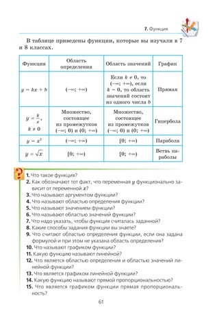 Â òàáëèöå ïðèâåäåíû ôóíêöèè, êîòîðûå âû èçó÷àëè â 7
è 8 êëàññàõ.
Ôóíêöèÿ
Îáëàñòü
îïðåäåëåíèÿ
Îáëàñòü çíà÷åíèé Ãðàôèê
y = kx + b (–∞; +∞)
Åñëè k ≠ 0, òî
(–∞; +∞), åñëè
k = 0, òî îáëàñòü
çíà÷åíèé ñîñòîèò
èç îäíîãî ÷èñëà b
Ïðÿìàÿ
y
k
x
= ,
k ≠ 0
Ìíîæåñòâî,
ñîñòîÿùåå
èç ïðîìåæóòêîâ
(–∞; 0) è (0; +∞)
Ìíîæåñòâî,
ñîñòîÿùåå
èç ïðîìåæóòêîâ
(–∞; 0) è (0; +∞)
Ãèïåðáîëà
y = x2
(–∞; +∞) [0; +∞) Ïàðàáîëà
y x= [0; +∞) [0; +∞)
Âåòâü ïà-
ðàáîëû
y
x
 