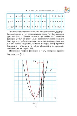 y kf x
x –3 –2,5 –2 –1,5 –1 –0,5 0 0,5 1 1,5 2 2,5 3
y = x2
9 6,25 4 2,25 1 0,25 0 0,25 1 2,25 4 6,25 9
y = 2x2
18 12,5 8 4,5 2 0,5 0 0,5 2 4,5 8 12,5 18
Ýòà òàáëèöà ïîäñêàçûâàåò, ÷òî êàæäîé òî÷êå (x0
; y0
) ãðà-
ôèêà ôóíêöèè y = x2
ñîîòâåòñòâóåò òî÷êà (x0
; 2y0
) ãðàôèêà
ôóíêöèè y = 2x2
. Èíûìè ñëîâàìè, ïðè ëþáîì x ≠ 0 çíà÷åíèå
ôóíêöèè y = 2x2
â 2 ðàçà áîëüøå ñîîòâåòñòâóþùåãî çíà÷åíèÿ
ôóíêöèè y = x2
. Ñëåäîâàòåëüíî, âñå òî÷êè ãðàôèêà ôóíêöèè
y = 2x2
ìîæíî ïîëó÷èòü, çàìåíèâ êàæäóþ òî÷êó ãðàôèêà
ôóíêöèè y = x2
íà òî÷êó ñ òîé æå àáñöèññîé è ñ îðäèíàòîé,
óìíîæåííîé íà 2 (ðèñ. 27).
Èñïîëüçóÿ ãðàôèê ôóíêöèè y = x2
, ïîñòðîèì ãðàôèê
ôóíêöèè y x=
1
2
2
.
Ðèñ. 27
y = x2
x
y
0 1
1
y = 2x2
 