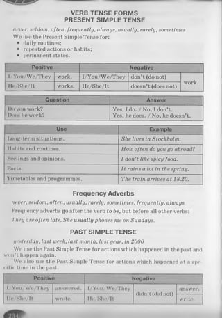 VERB TENSE FORMS
PRESENT SIMPLE TENSE
never, seldom, often, frequently, always, usually, rarely, sometimes
We use the Present Simple Tense for:
• daily routines;
• repeated actions or habits;
• permanent states.
Positive Negative
I/You/We/They work. I/You/We/They don’t (do not)
work.
1le/She/It works. He/She/It doesn’t (does not)
Question Answer
Do you work?
Does lie work?
Yes, I do. / No, I don’t.
Yes, he does. / No, he doesn’t.
Use Example
Long-term situations. She lives in Stockholm.
1Iabits and routines. How often do you go abroad?
Feelings and opinions. I don’t like spicy food.
Facts. It rains a lot in the spring.
Timetables and programmes. The train arrives at 18.20.
Frequency Adverbs
never, seldom, often, usually, rarely, sometimes, frequently, always
Frequency adverbs go after the verb to be, but before all other verbs:
They are often late. She usually phones me on Sundays.
PAST SIMPLE TENSE
yesterday, last week, last month, last year, in 2000
We use the Past Simple Tense for actions which happened in the past and
won’t happen again.
We also use the Past Simple Tense for actions which happened at a spe-
eific time in the past.
Positive Negative
I/You/We/They answered. I/You/We/They
didn’t (did not)
answer.
He/She/It wrote. 1Jo/She/It write.
 