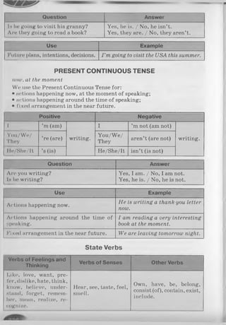 Question Answer
I h Ik * going to visit his granny?
Are they going to read a book?
Yes, he is. / No, he isn’t.
Yes, they are. / No, they aren’t.
Use Example
Future plans, intentions, decisions. I ’m going to visit the USA this summer.
PRESENT CONTINUOUS TENSE
now, at the moment
W(> use the Present Continuous Tense for:
• actions happening now, at the moment of speaking;
• actions happening around the time of speaking;
• f'ixed arrangement in the near future.
Positive
I
You/We/
They
IIe/She/It
’m (am)
’re (are)
’s (is)
writing.
Negative
I
You/We/
They
He/She/It
’m not (am not)
aren’t (are not) writing.
isn’t (is not)
Question Answer
Are you writing?
Ih he writing?
Yes, I am. / No, I am not.
Yes, he is. / No, he is not.
Use Example
Actions happening now.
He is writing a thank-you letter
now.
Actions happening around the time of
speaking.
I am reading a very interesting
book at the moment.
Fixed arrangement in the near future. We are leaving tomorrow night.
State Verbs
Verbs of Feelings and
Thinking
Verbs of Senses Other Verbs
Like, love, want, pre­
fer, dislike, hate, think,
know, believe, under­
stand, forget, remem­
ber, mean, realize, re­
cognize.
Hear, see, taste, feel,
smell.
Own, have, be, belong,
consist (of), contain, exist,
include.
 