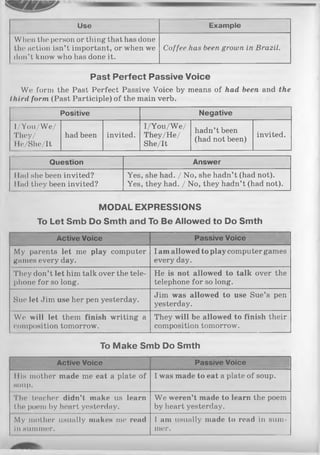 U se E xa m p le
When the person or thing that has done
the action isn’t important, or when we
don’t know who has done it.
Coffee has been grown in Brazil.
Past Perfect Passive Voice
W<* form the Past Perfect Passive Voice by means of had been and the
third form (Past Participle) of the main verb.
P o sitive N e g a tiv e
I/You/We/
They/
He/She/It
had been invited.
I/You/We/
They/He/
She/It
hadn’t been
(had not been)
invited.
Q u e s tio n A n s w e r
1lad she been invited?
1lad they been invited?
Yes, she had. / No, she hadn’t (had not).
Yes, they had. / No, they hadn’t (had not).
MODAL EXPRESSIONS
To Let Smb Do Smth and To Be Allowed to Do Smth
A c tiv e V o ice P a ssive V o ic e
My parents let me play computer
games every day.
lam allowed to play computer games
every day.
They don’t let him talk over the tele­
phone for so long.
He is not allowed to talk over the
telephone for so long.
Sue let Jim use her pen yesterday.
Jim was allowed to use Sue’s pen
yesterday.
We will let them finish writing a
composition tomorrow.
They will be allowed to finish their
composition tomorrow.
To Make Smb Do Smth
A c tiv e V o ice P assive V o ic e
His mother made me eat a plate of
soup.
I was made to eat a plate of soup.
The teacher didn’t make us learn
the poem by heart yesterday.
We weren’t made to learn the poem
by heart yesterday.
My mother usually makes me read
in summer.
1 am usually made to read in sum­
mer.
 