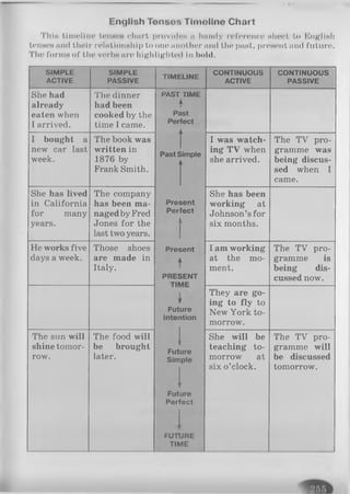 English Tensos Tlmollne Chart
This timeline lenses chart provides it handy reference sheet to English
tenses and their relntlonehip to one another and the past, present and future.
The forms of the verbs are highlighted in hold.
SIMPLE
ACTIVE
SIMPLE
PASSIVE
TIMELINE
CONTINUOUS
ACTIVE
CONTINUOUS
PASSIVE
She had
already
eaten when
I arrived.
The dinner
had been
cooked by the
time I came.
PAST TIME
t
Past
Perfect
k
I bought a
new car last
week.
The book was
written in
1876 by
Frank Smith.
ÎPast Simple
I
I was watch­
ing TV when
she arrived.
The TV pro­
gramme was
being discus­
sed when I
came.
She has lived
in California
for many
years.
The company
has been ma­
naged by Fred
Jones for the
last two years.
Pres
Per
і
sent
feet
І
She has been
working at
Johnson’sfor
six months.
He works five
days a week.
Those shoes
are made in
Italy.
Present
t
PRESENT
t i m e :
I am working
at the mo­
ment.
The TV pro­
gramme is
being dis­
cussed now.
Fut
Inter
ure
ition
They are go­
ing to fly to
New York to­
morrow.
The sun will
shine tomor­
row.
The food will
be brought
later.
Fut
Sim
*
Fut
Perl
FUT
ТІЛ
ure
pie
ure
feet
JRE
/IE
She will be
teaching to­
morrow at
six o ’clock.
The TV pro­
gramme will
be discussed
tomorrow.
 